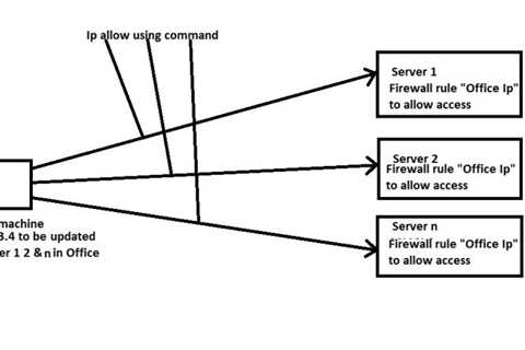 Easy Way To Fix Windows Update Server IP Address