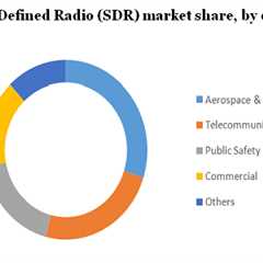Radio Regulation (SDR) for the Communications Market to witness Significant Growth in 2029 with major players such as Collins Aerospace (US), ITT Corporation (US), BAE Systems Plc. (UK) – Queen Anne..