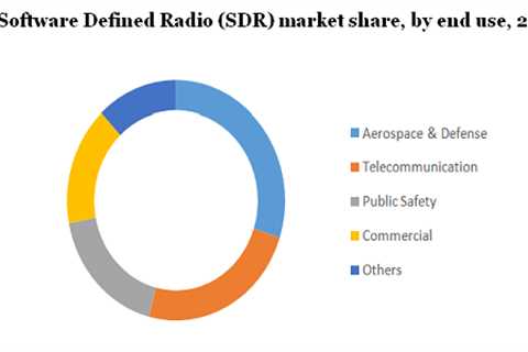 Radio Regulation (SDR) for the Communications Market to witness Significant Growth in 2029 with..