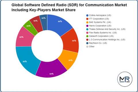 Comprehensive Report on Software Defined Radio (SDR) for Communication Market 2022 Trends, Growth..