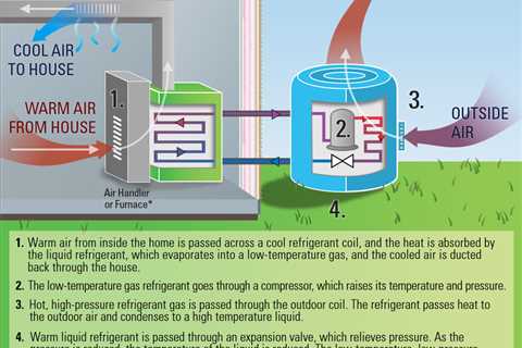 Heat pumps: what they do and why they’re hot now