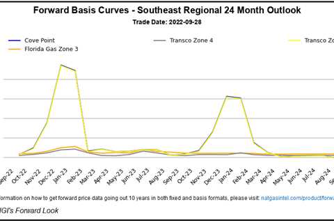 Natural Gas Forward Prices Extend Losses as Ian Wipes Out Power to Millions