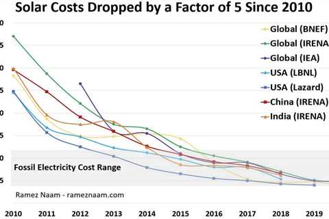 How Bitcoin Can Help Solar Energy Gain More Traction