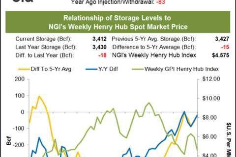 Bone-Chilling Cold Takes Toll on Production, Driving Weekly Natural Gas Prices Higher