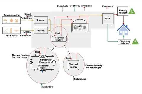 Heat pumps could reduce biogas carbon footprint by 36%, research suggests