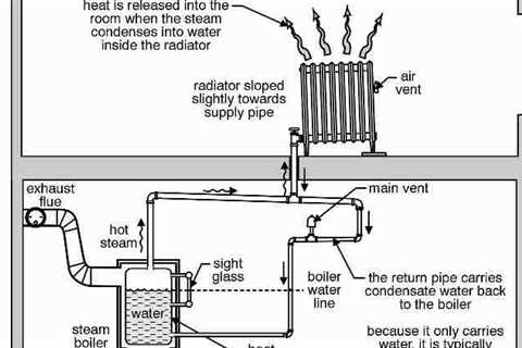 The Lost Art Of Steam Heating