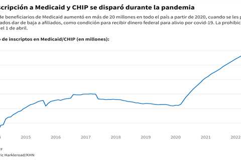 Millones en riesgo de perder Medicaid, mientras terminan protecciones por la pandemia