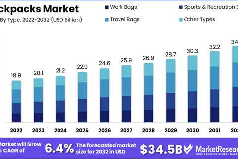 Backpack Statistics 2023 – By Global Share, Country and Region, category, Distribution Channel,..