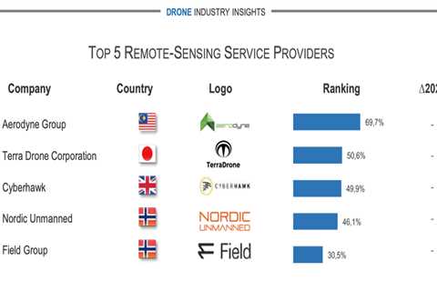 The biggest drone service providers of 2023 for remote sensing