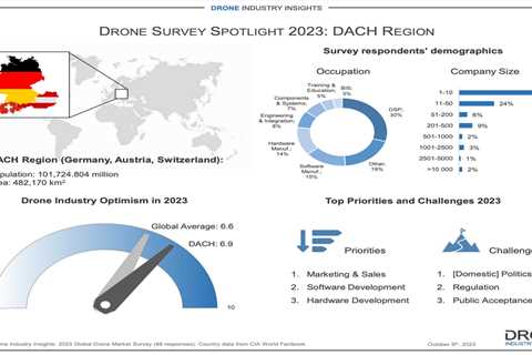 This region has an abundance of drone startups. It’s also more optimistic about drones than the..